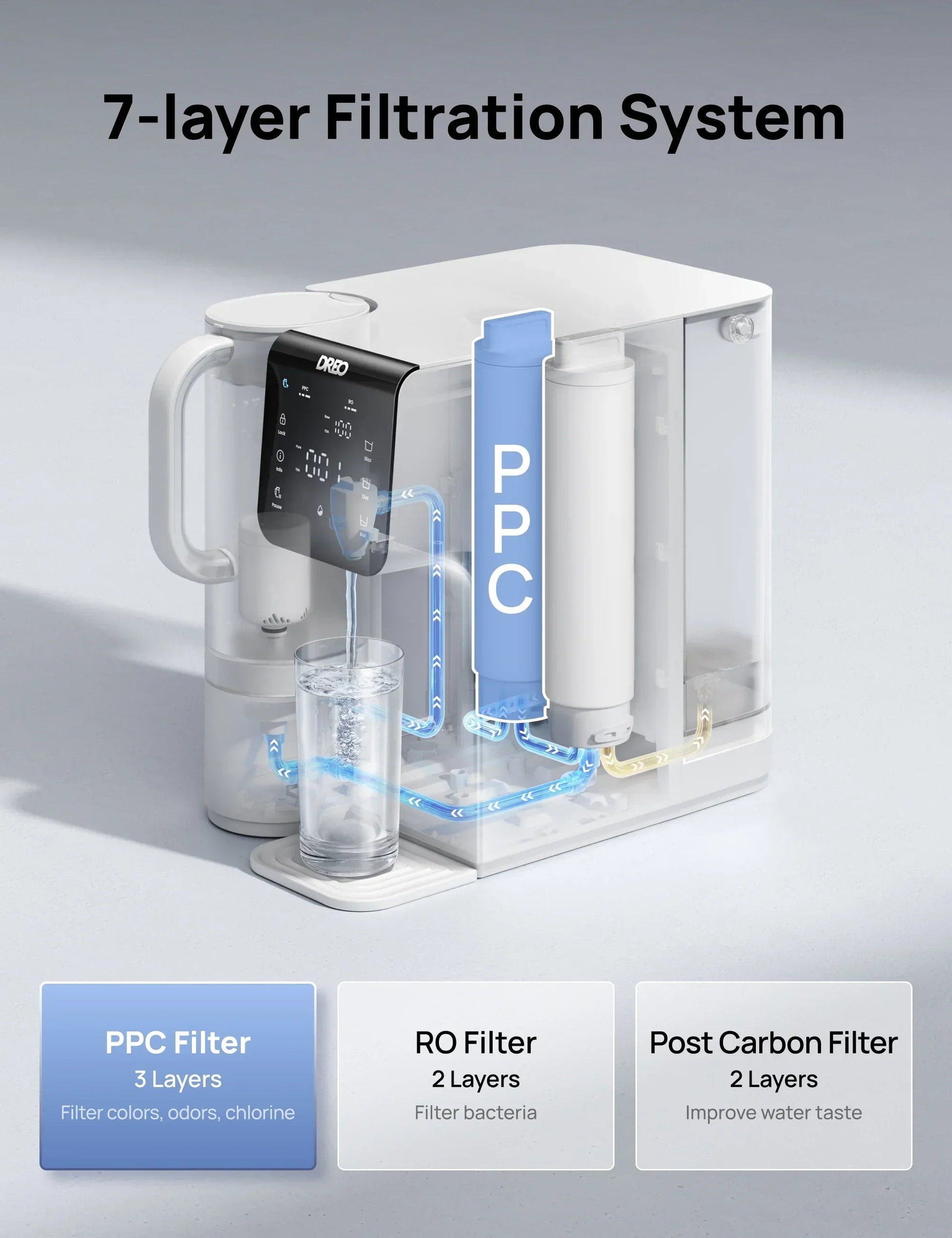 PPC Cartridge for Water Filter WF511 -CA - DREO